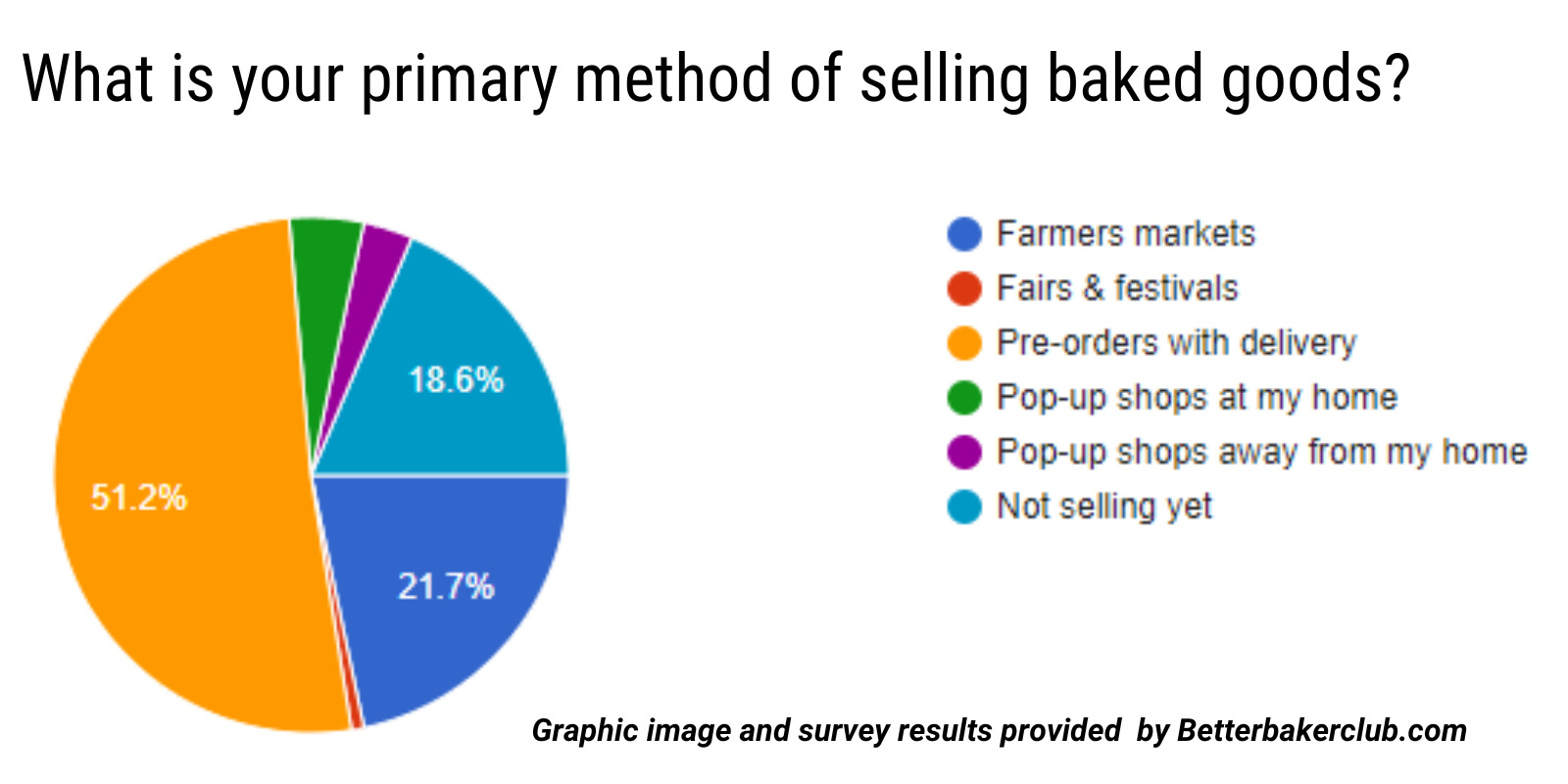 home bakery business sales statistic